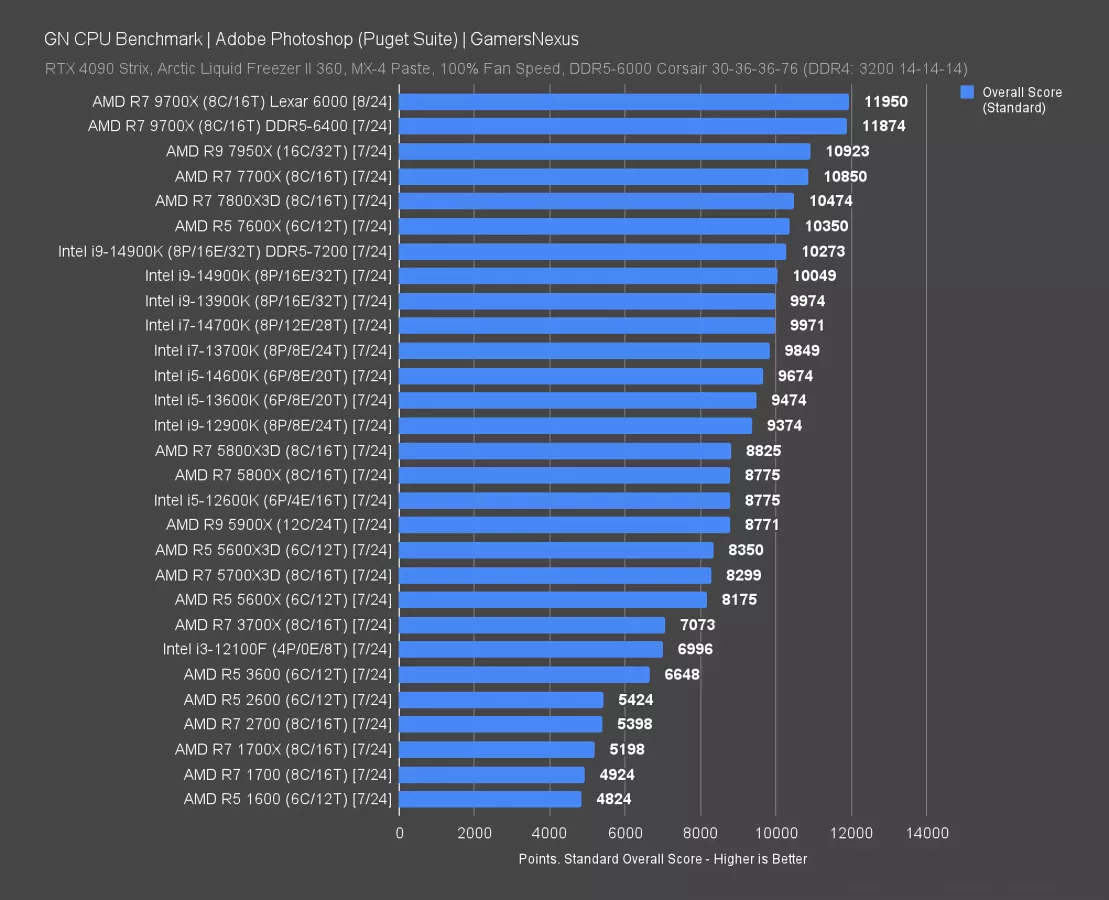 【ジャンク】AMD 9700X　CPU AMD Ryzen 7 9700X ジャンク AMD Ryzen 7 9700X -- Gently used